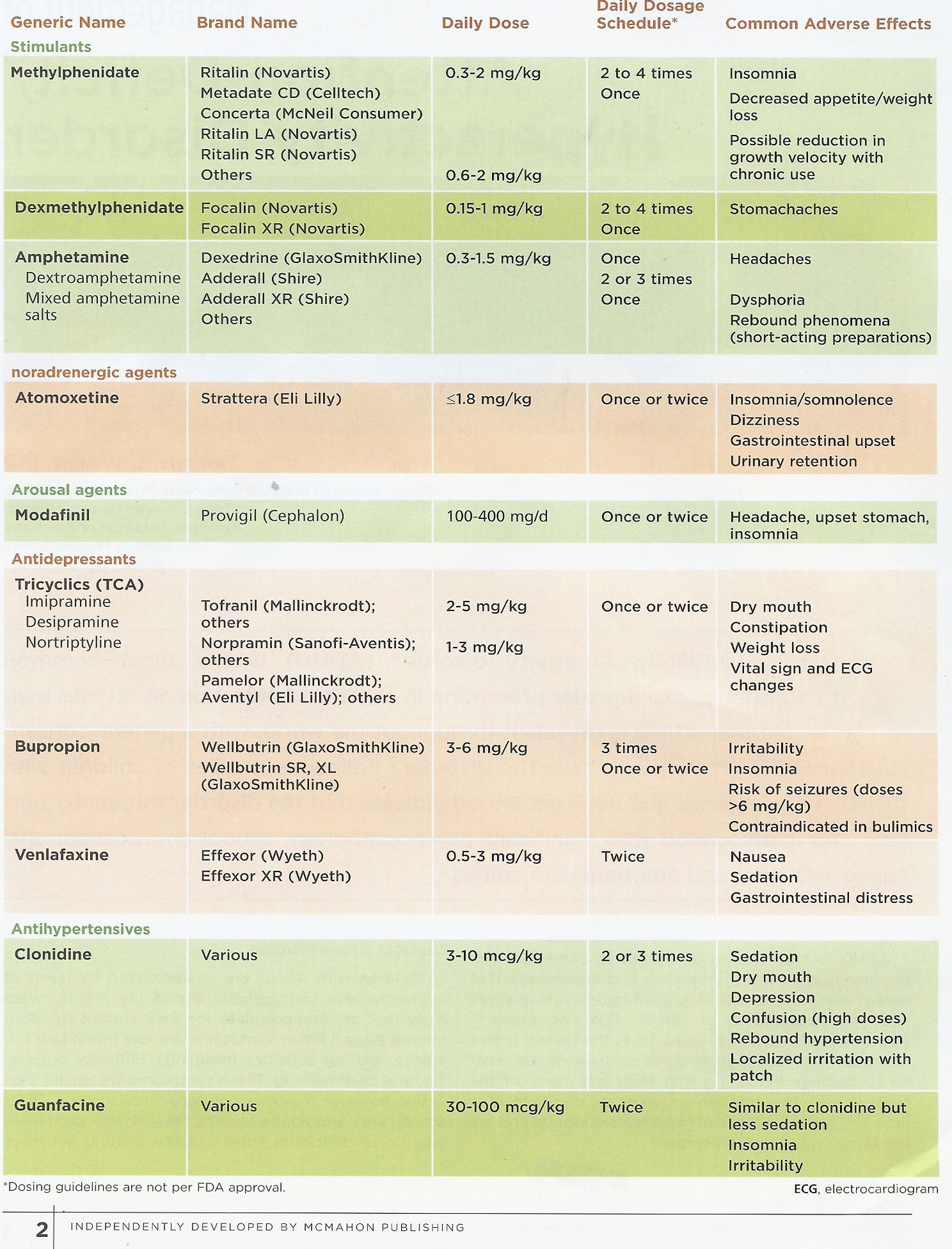 adderall dosage chart for adults